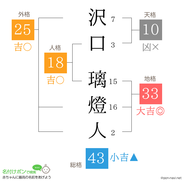 沢口 璃燈人さんの姓名判断結果