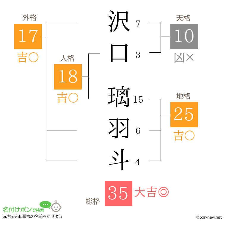 沢口 璃羽斗さんの姓名判断結果