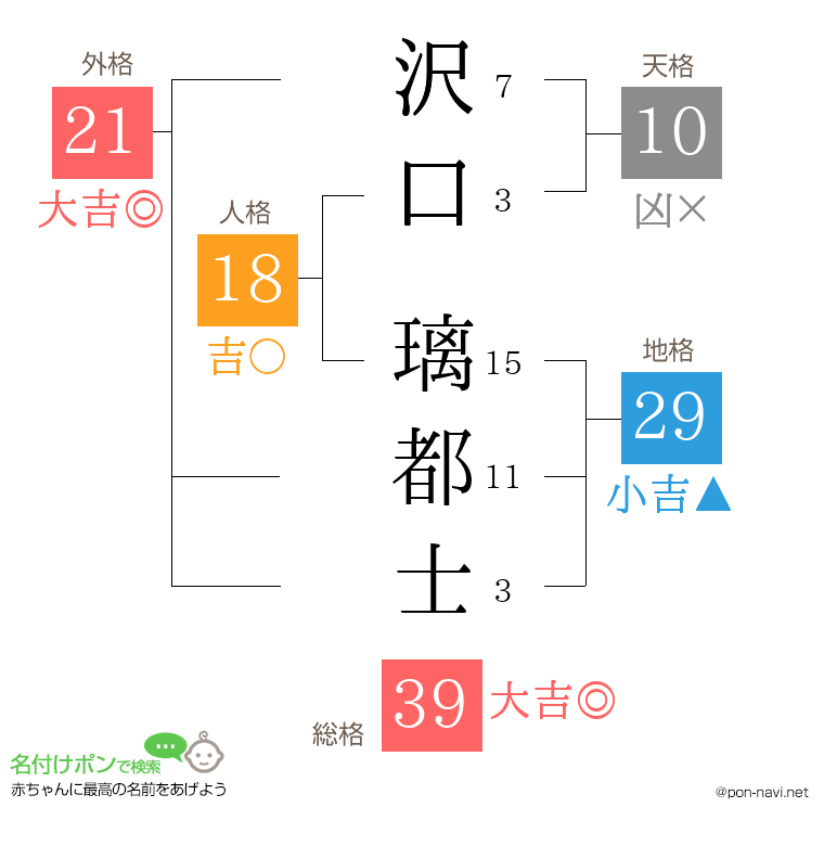 沢口 璃都士さんの姓名判断結果