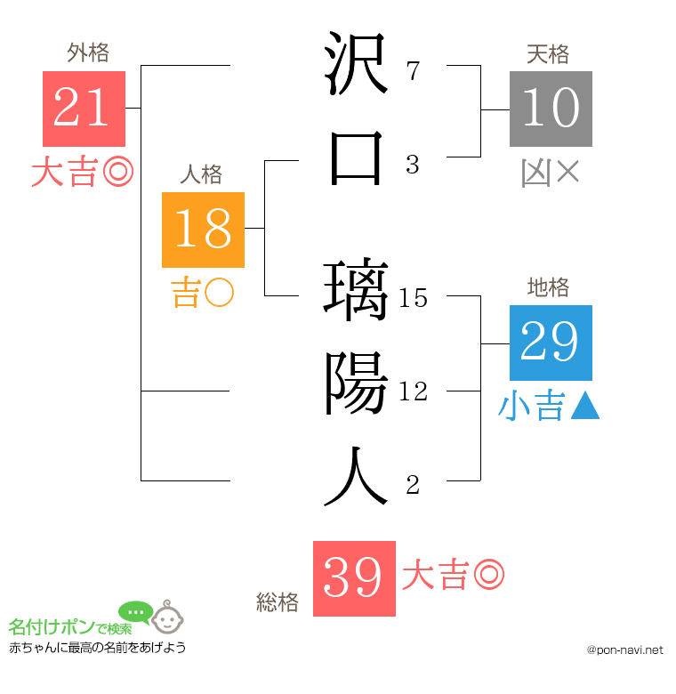 沢口 璃陽人さんの姓名判断結果