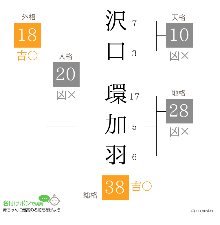 沢口 環加羽さんの姓名判断結果