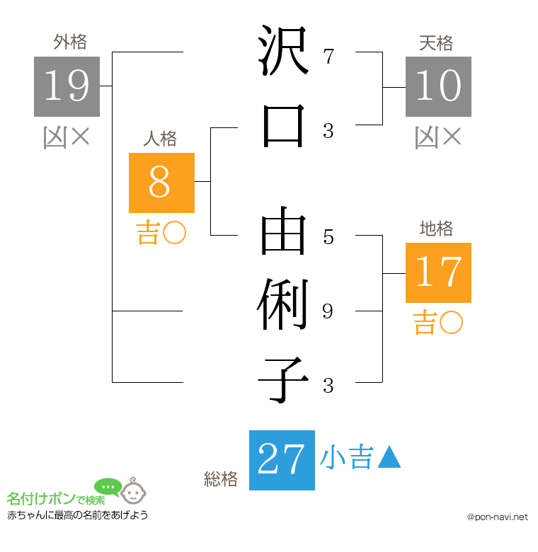 沢口 由俐子さんの姓名判断結果