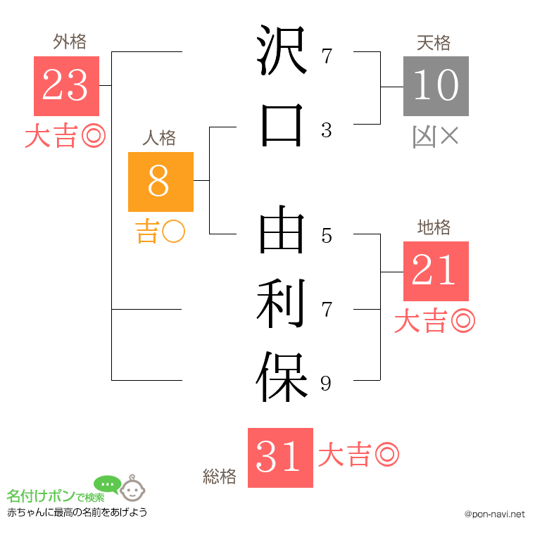 沢口 由利保さんの姓名判断結果