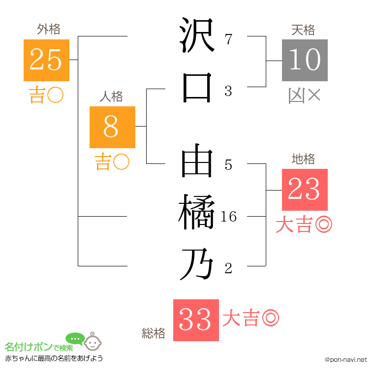 沢口 由橘乃さんの姓名判断結果