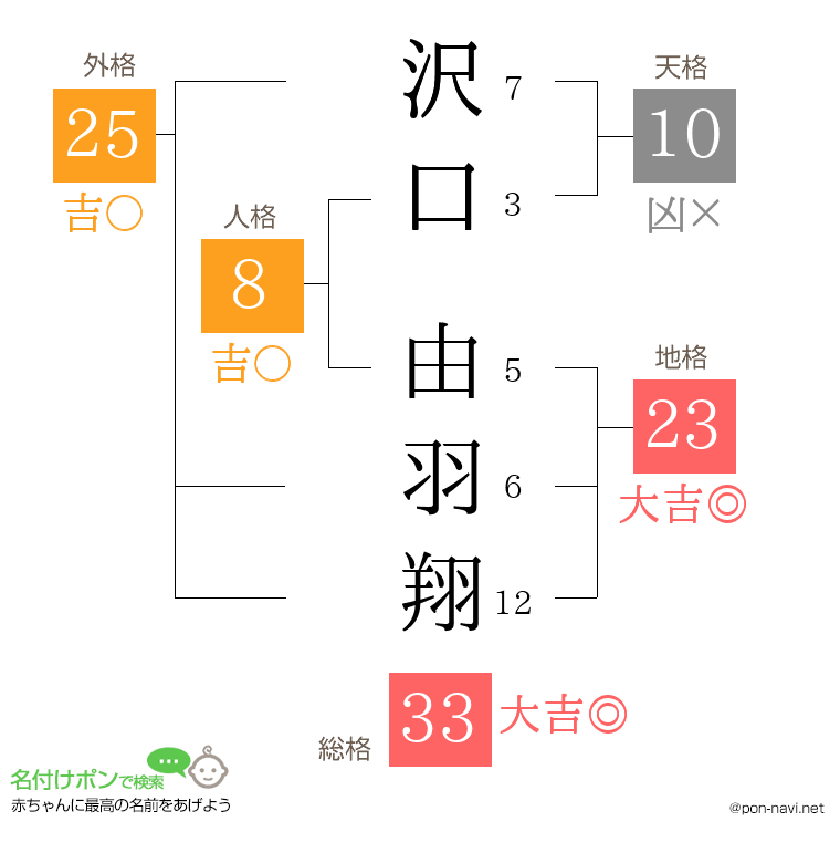 沢口 由羽翔さんの姓名判断結果