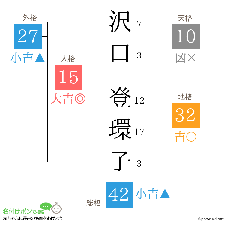 沢口 登環子さんの姓名判断結果