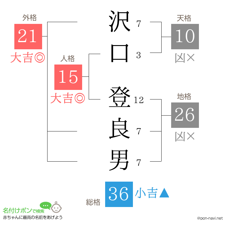 沢口 登良男さんの姓名判断結果