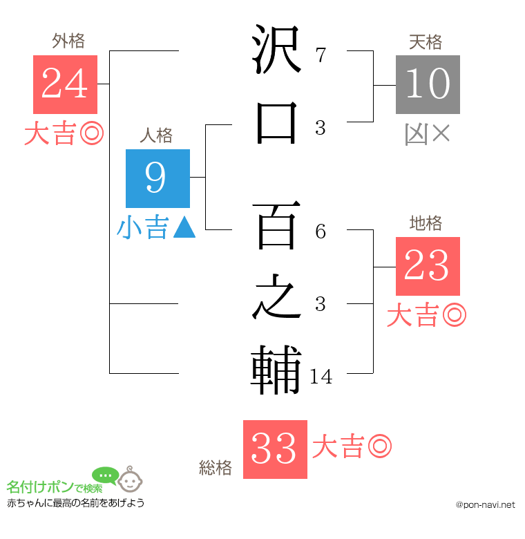 沢口 百之輔さんの姓名判断結果