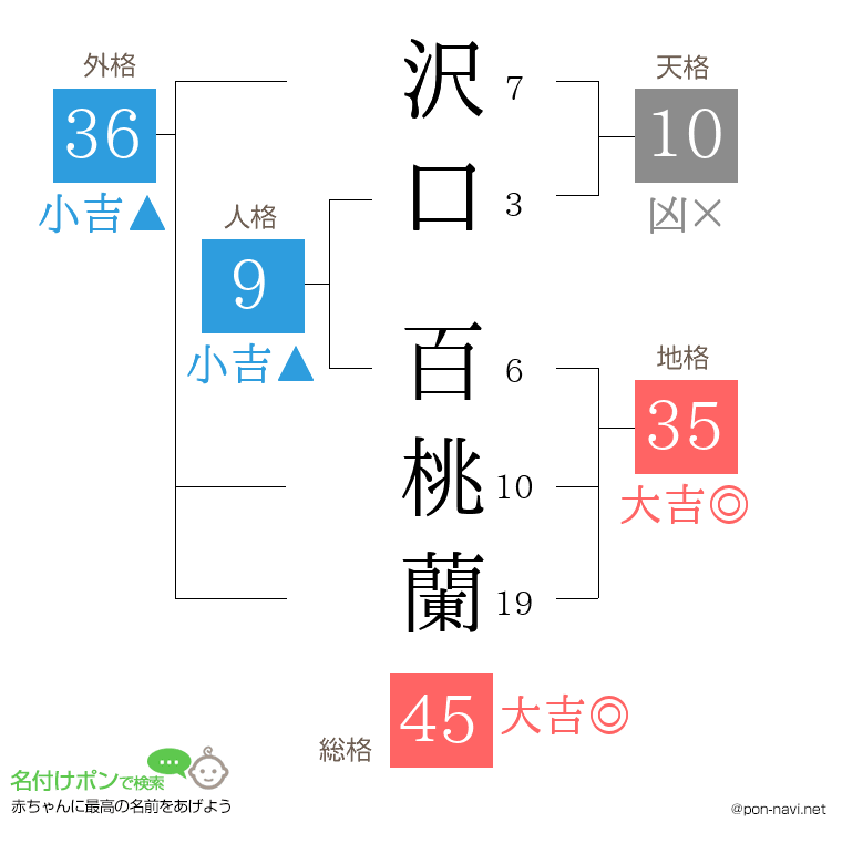 沢口 百桃蘭さんの姓名判断結果