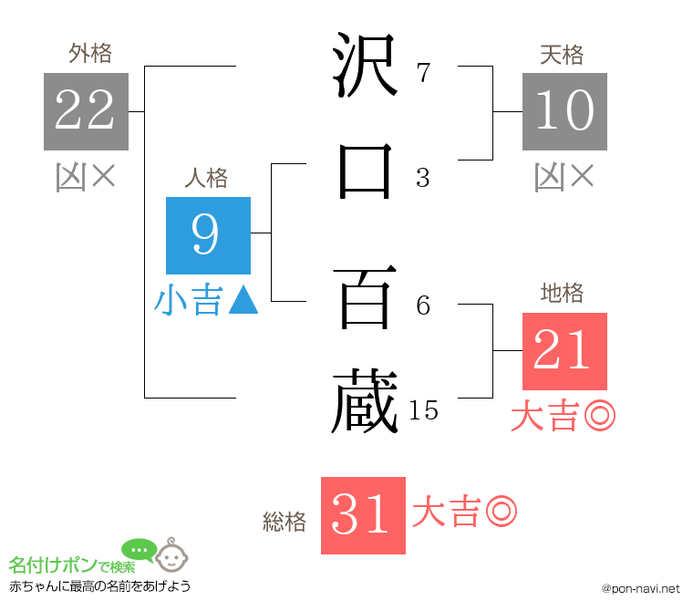沢口 百蔵さんの姓名判断結果