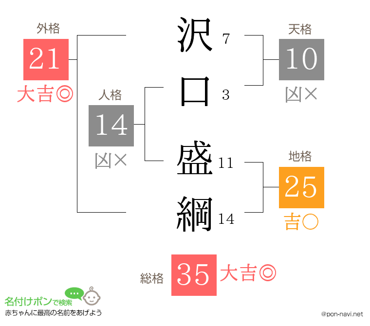 沢口 盛綱さんの姓名判断結果