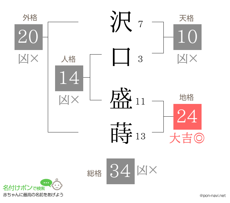 沢口 盛蒔さんの姓名判断結果