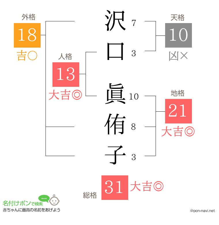 沢口 眞侑子さんの姓名判断結果