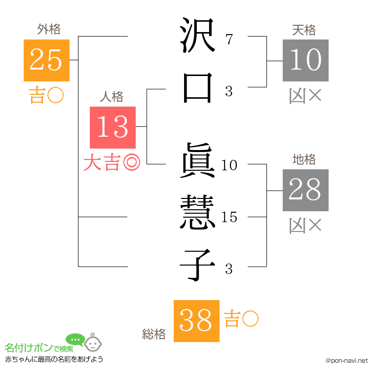 沢口 眞慧子さんの姓名判断結果
