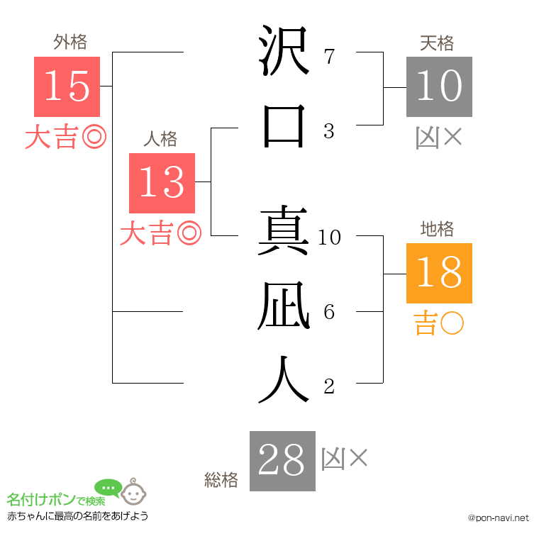 沢口 真凪人さんの姓名判断結果