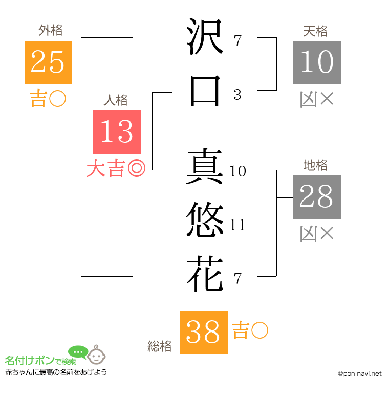 沢口 真悠花さんの姓名判断結果