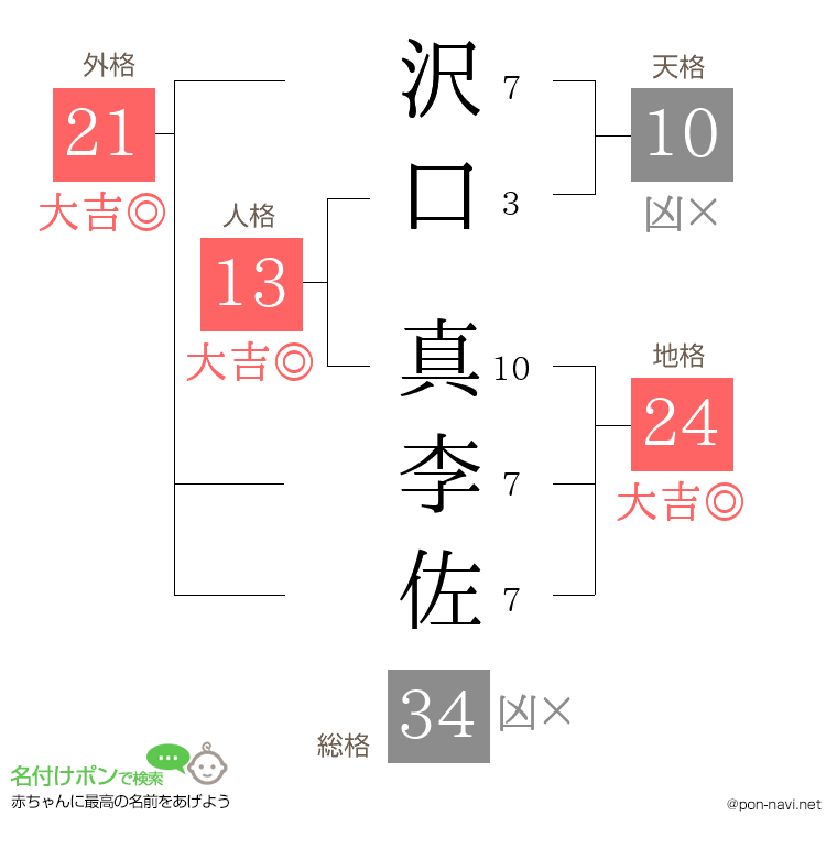 沢口 真李佐さんの姓名判断結果