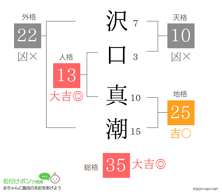 沢口 真潮さんの姓名判断結果