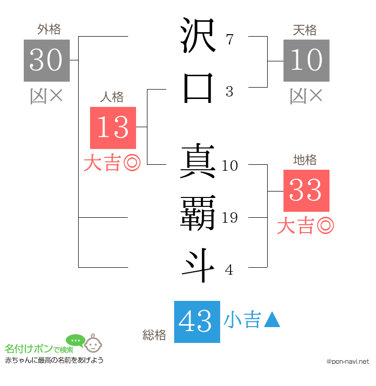 沢口 真覇斗さんの姓名判断結果