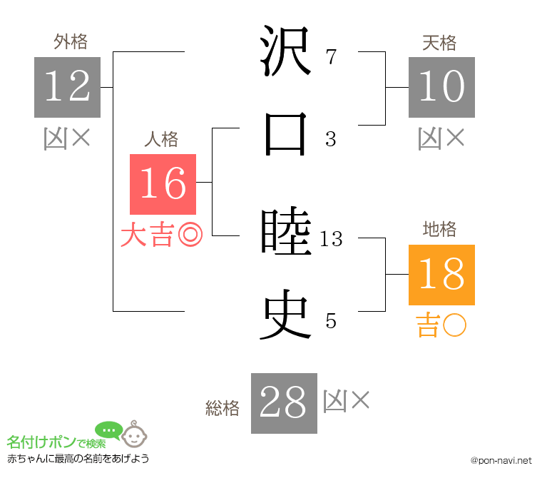 沢口 睦史さんの姓名判断結果