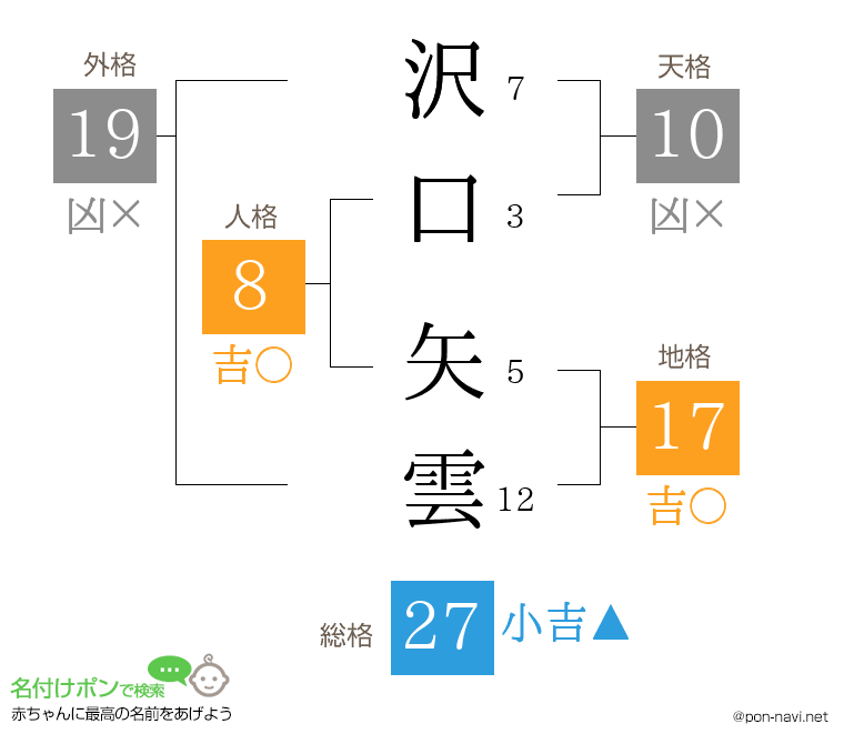 沢口 矢雲さんの姓名判断結果