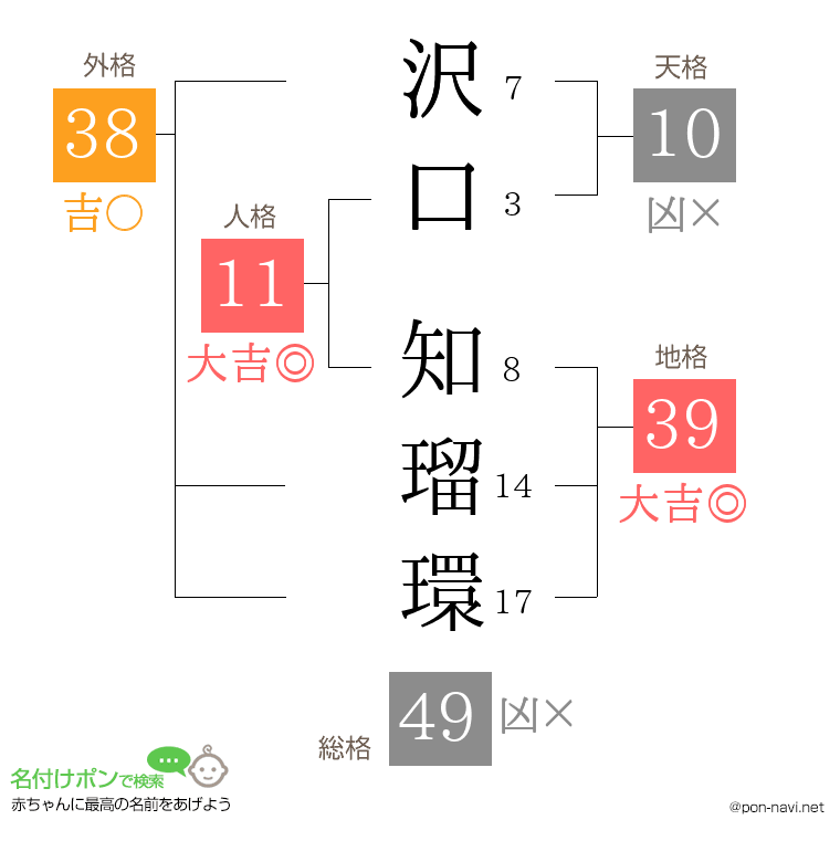 沢口 知瑠環さんの姓名判断結果