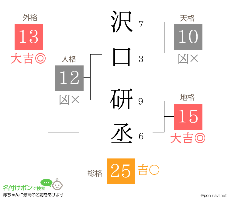 沢口 研丞さんの姓名判断結果