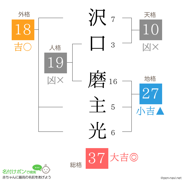 沢口 磨主光さんの姓名判断結果
