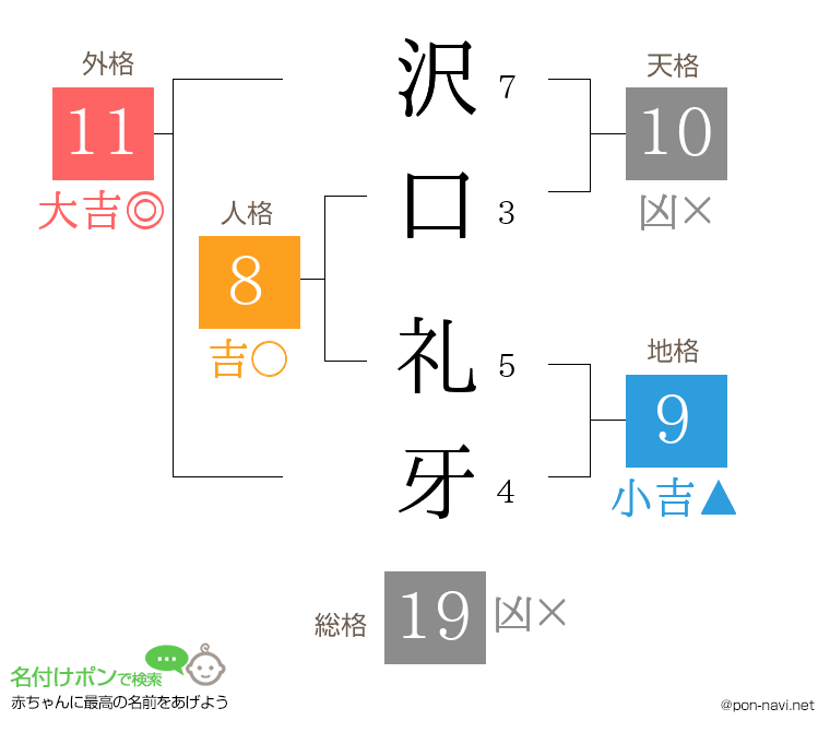 沢口 礼牙さんの姓名判断結果