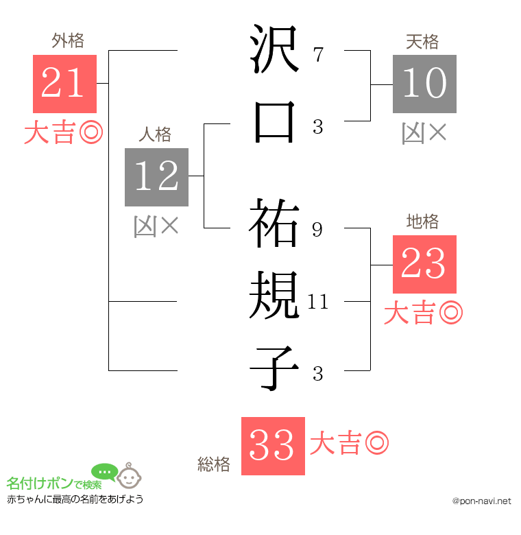 沢口 祐規子さんの姓名判断結果