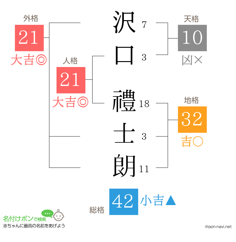 沢口 禮士朗さんの姓名判断結果