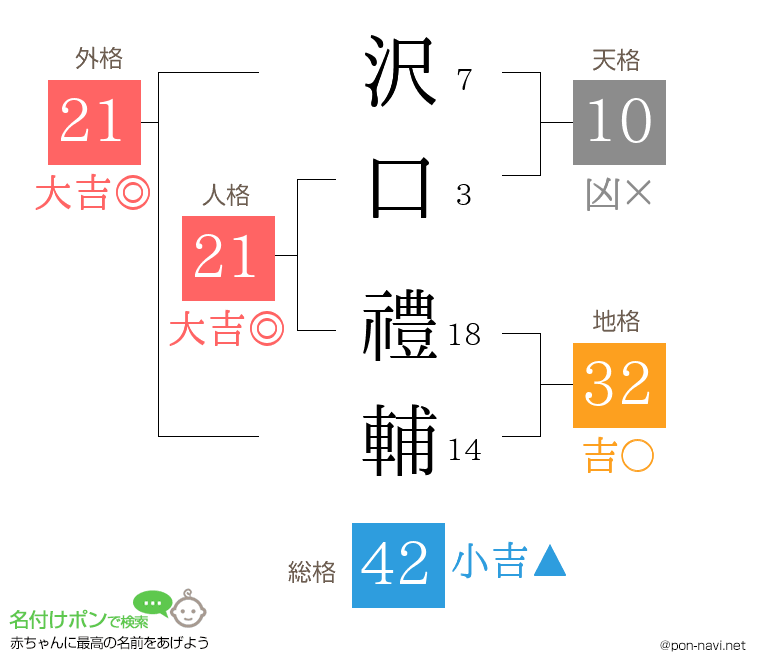 沢口 禮輔さんの姓名判断結果