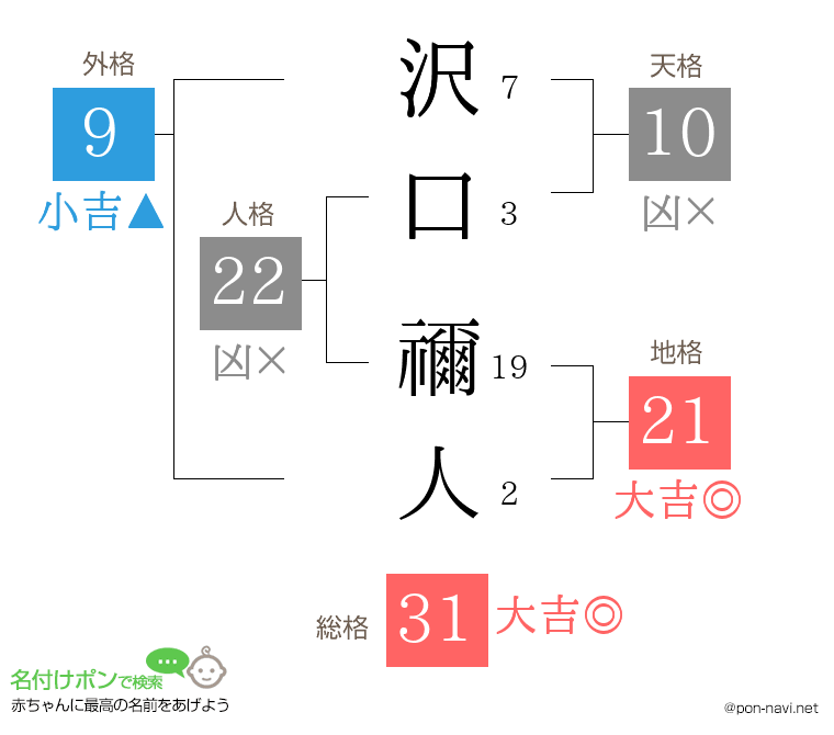 沢口 禰人さんの姓名判断結果