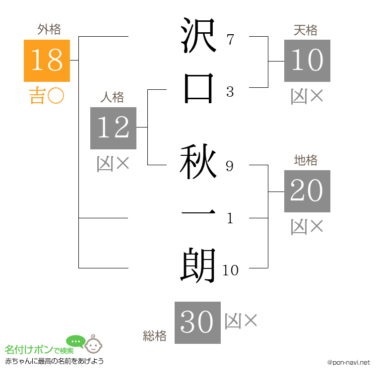 沢口 秋一朗さんの姓名判断結果