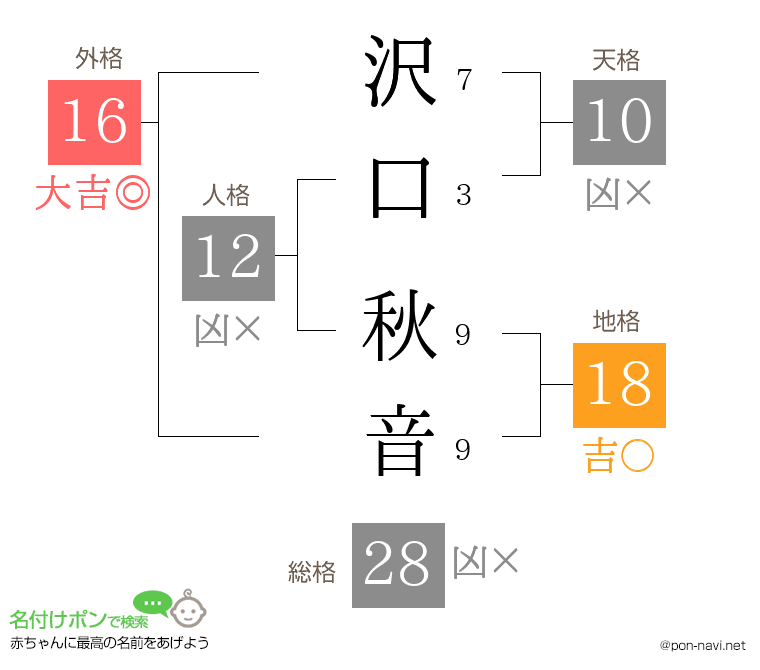 沢口 秋音さんの姓名判断結果