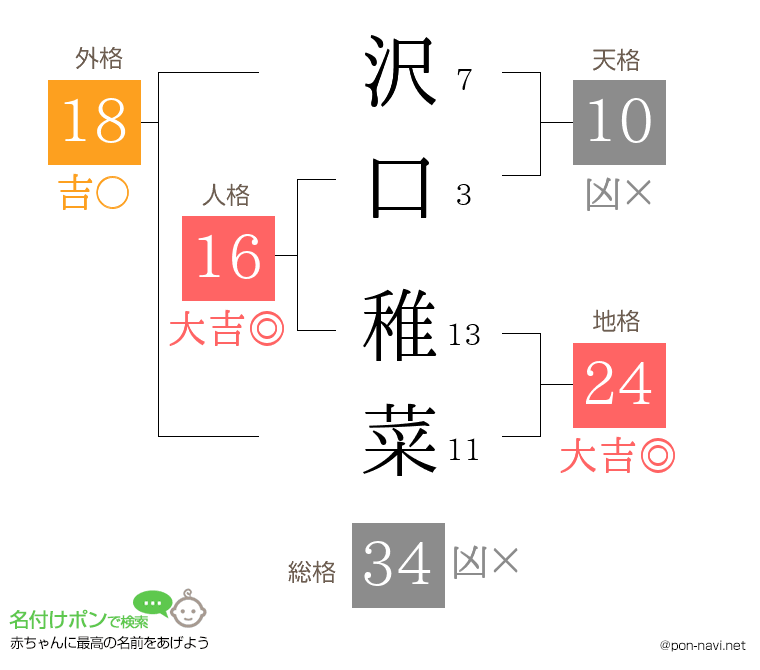 沢口 稚菜さんの姓名判断結果