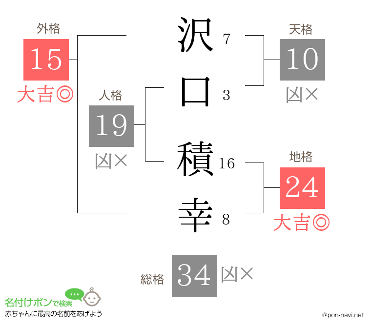 沢口 積幸さんの姓名判断結果