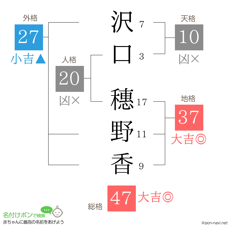 沢口 穗野香さんの姓名判断結果