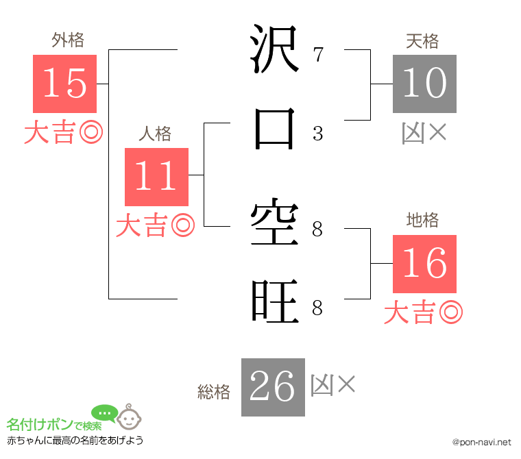 沢口 空旺さんの姓名判断結果