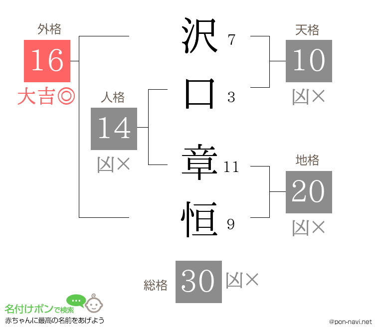 沢口 章恒さんの姓名判断結果