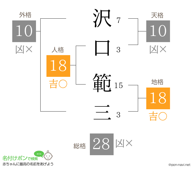 沢口 範三さんの姓名判断結果