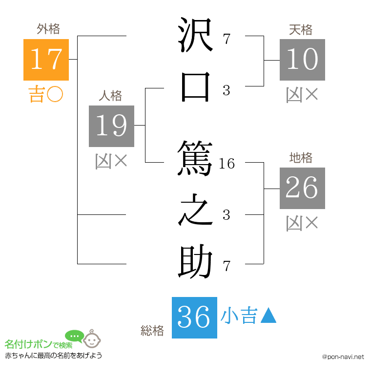 沢口 篤之助さんの姓名判断結果
