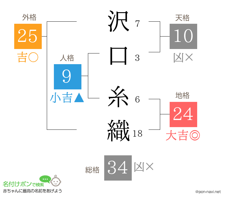沢口 糸織さんの姓名判断結果
