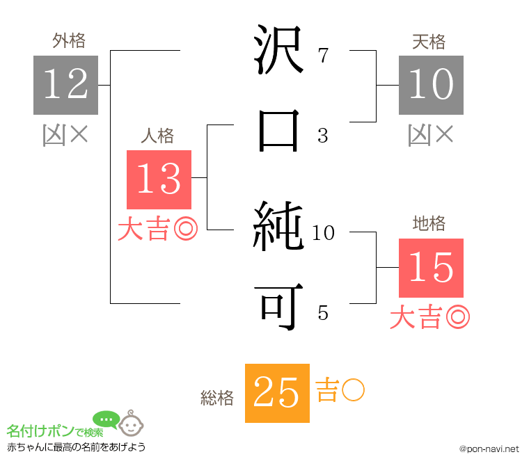 沢口 純可さんの姓名判断結果