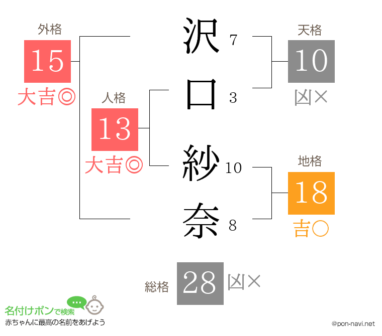 沢口 紗奈さんの姓名判断結果