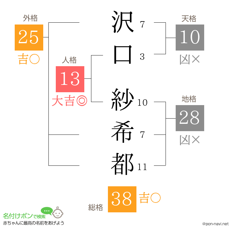 沢口 紗希都さんの姓名判断結果