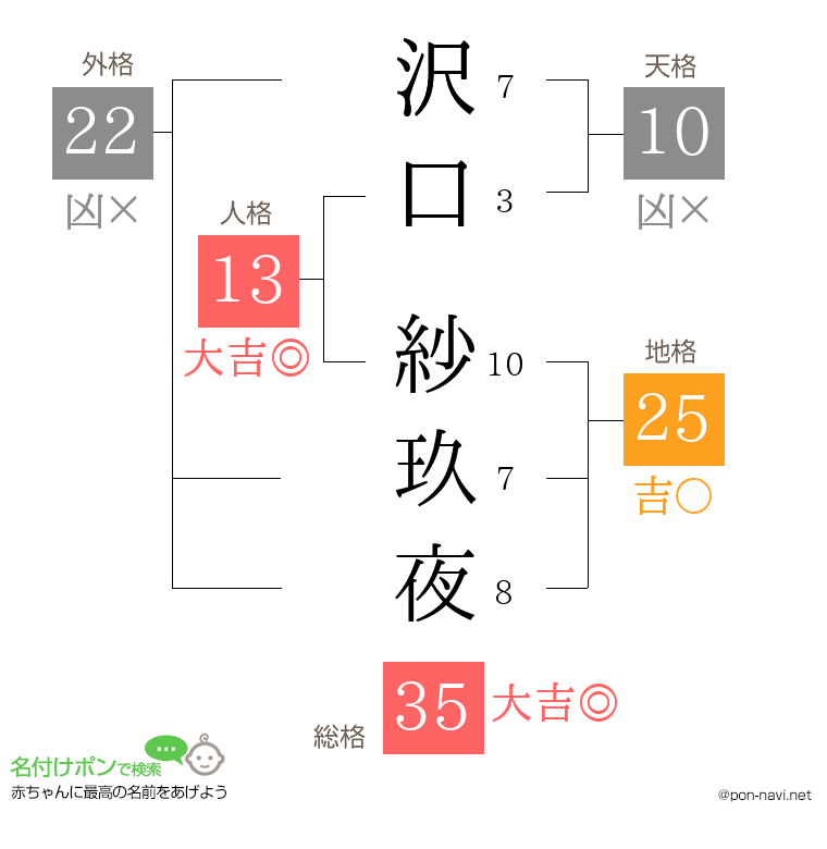 沢口 紗玖夜さんの姓名判断結果