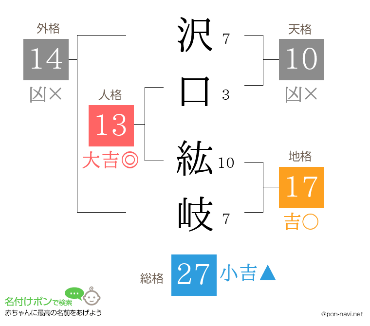 沢口 紘岐さんの姓名判断結果