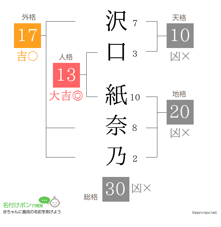 沢口 紙奈乃さんの姓名判断結果