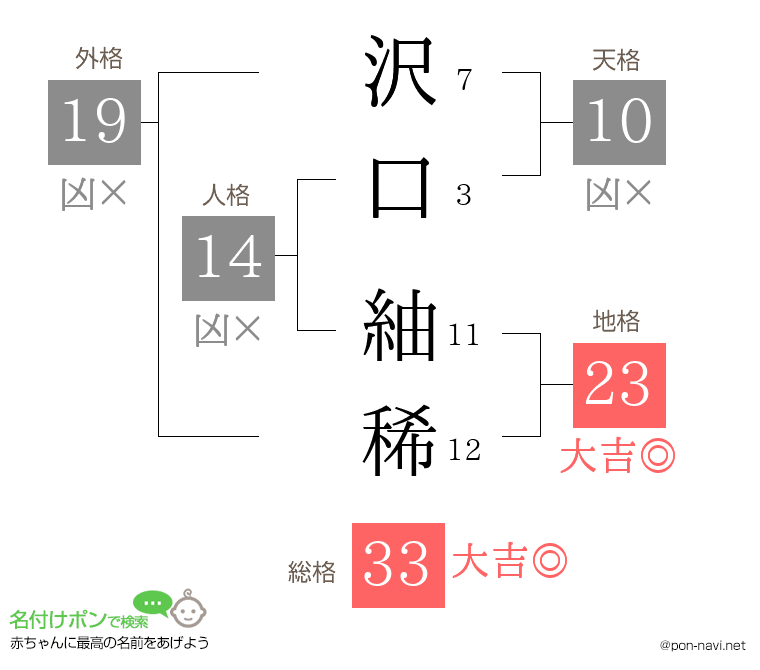 沢口 紬稀さんの姓名判断結果